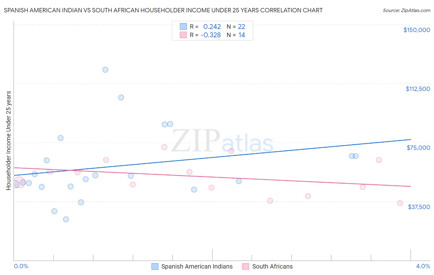 Spanish American Indian vs South African Householder Income Under 25 years