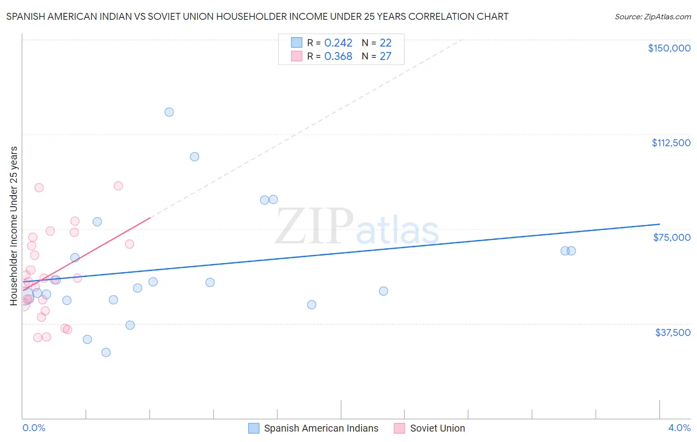 Spanish American Indian vs Soviet Union Householder Income Under 25 years