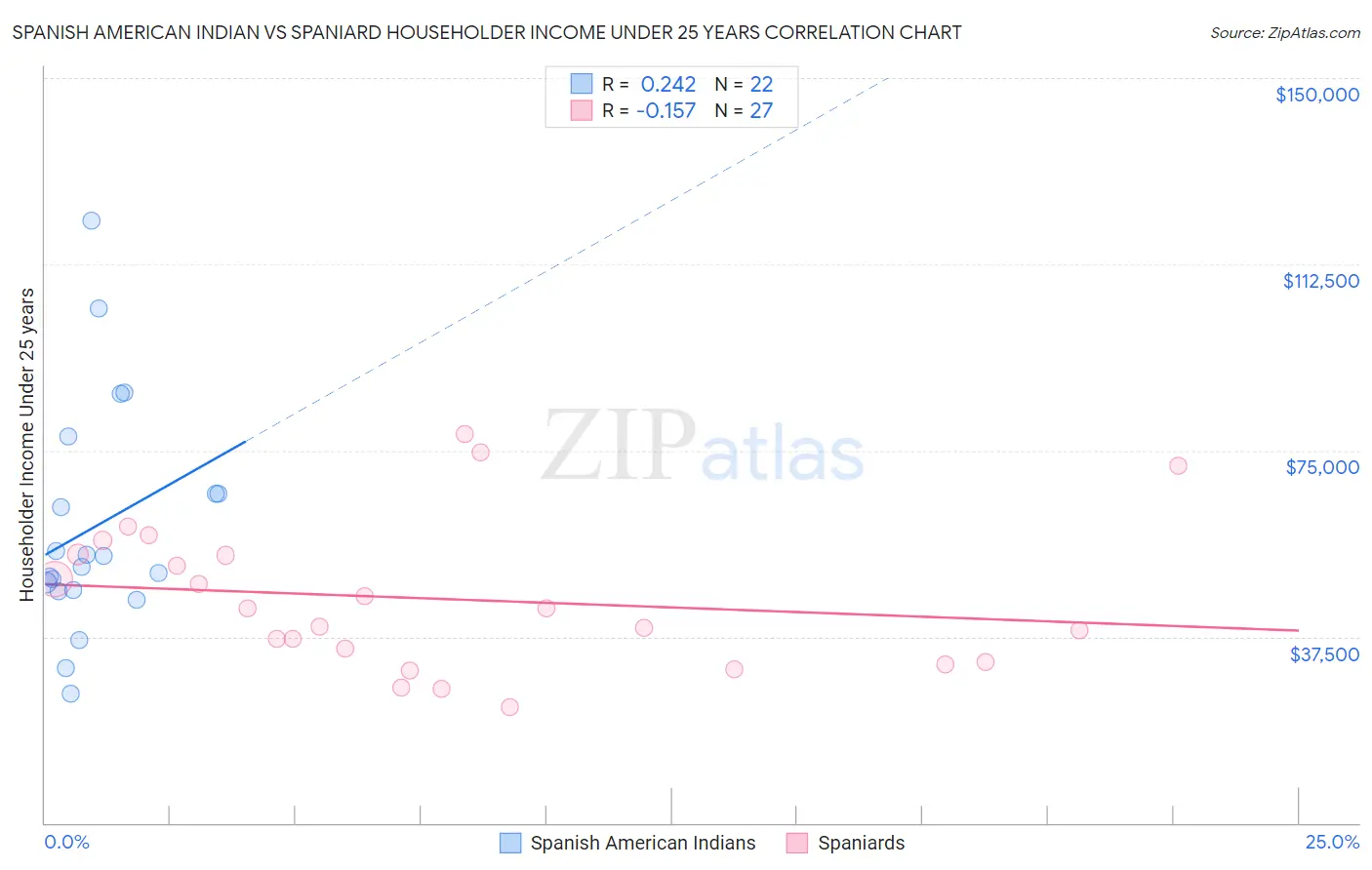 Spanish American Indian vs Spaniard Householder Income Under 25 years