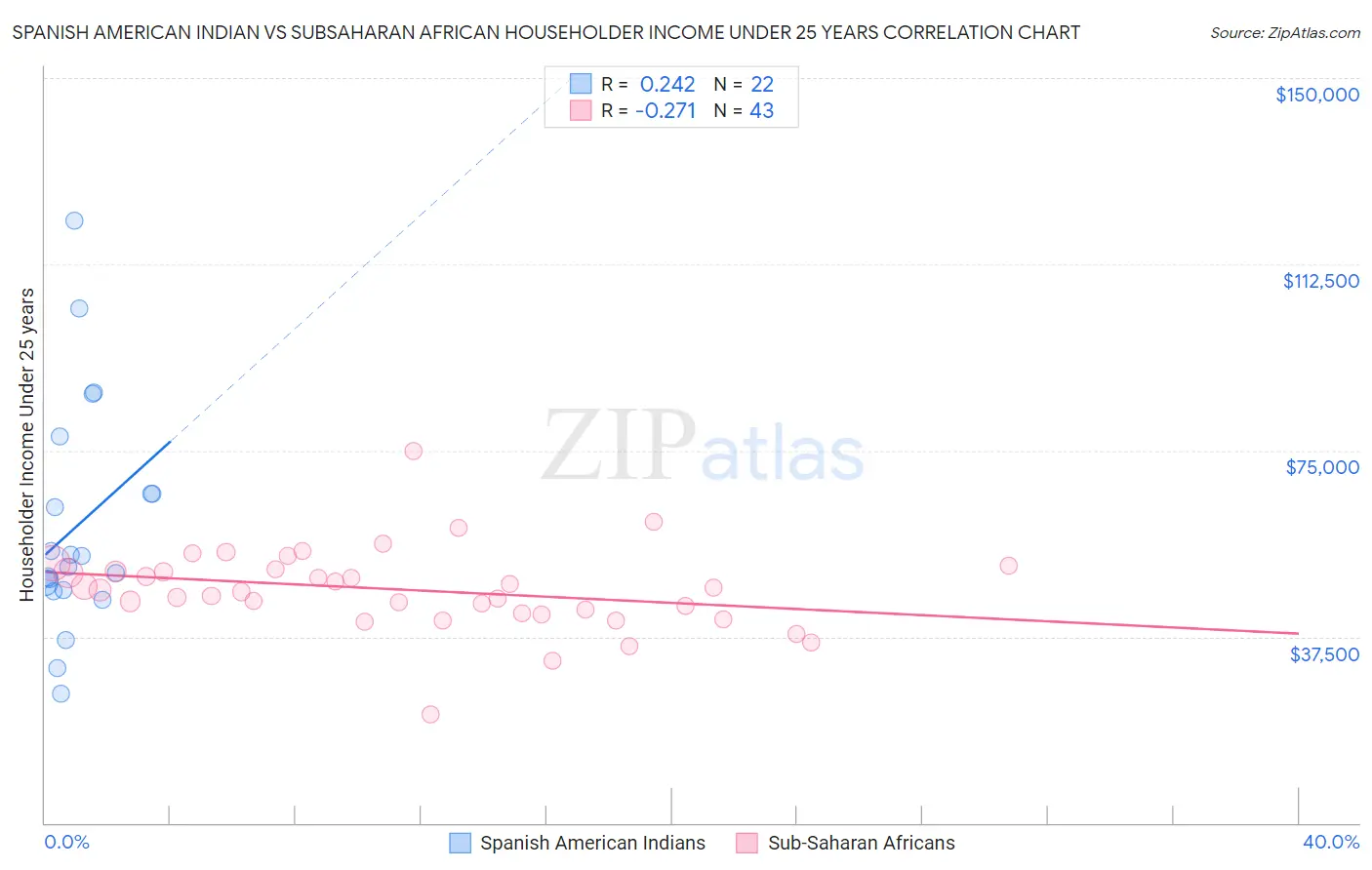 Spanish American Indian vs Subsaharan African Householder Income Under 25 years