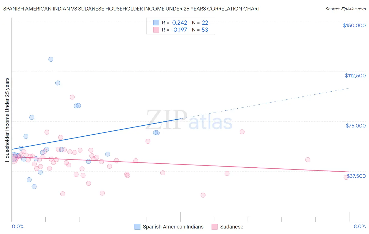 Spanish American Indian vs Sudanese Householder Income Under 25 years