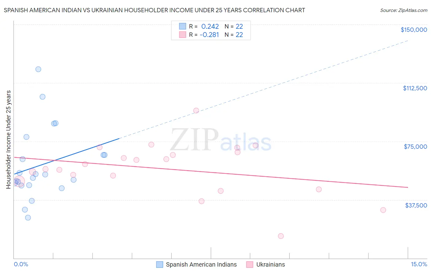 Spanish American Indian vs Ukrainian Householder Income Under 25 years