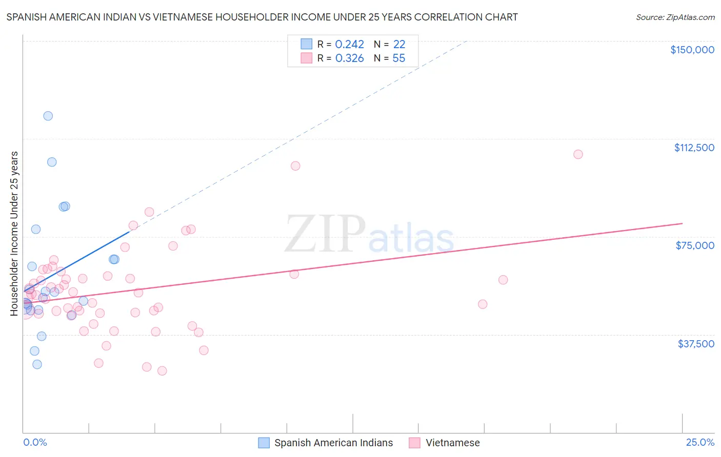 Spanish American Indian vs Vietnamese Householder Income Under 25 years