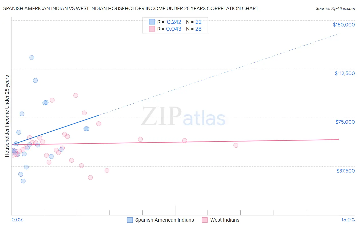 Spanish American Indian vs West Indian Householder Income Under 25 years