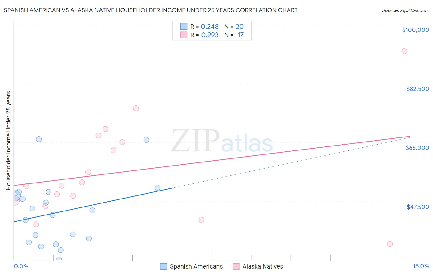 Spanish American vs Alaska Native Householder Income Under 25 years