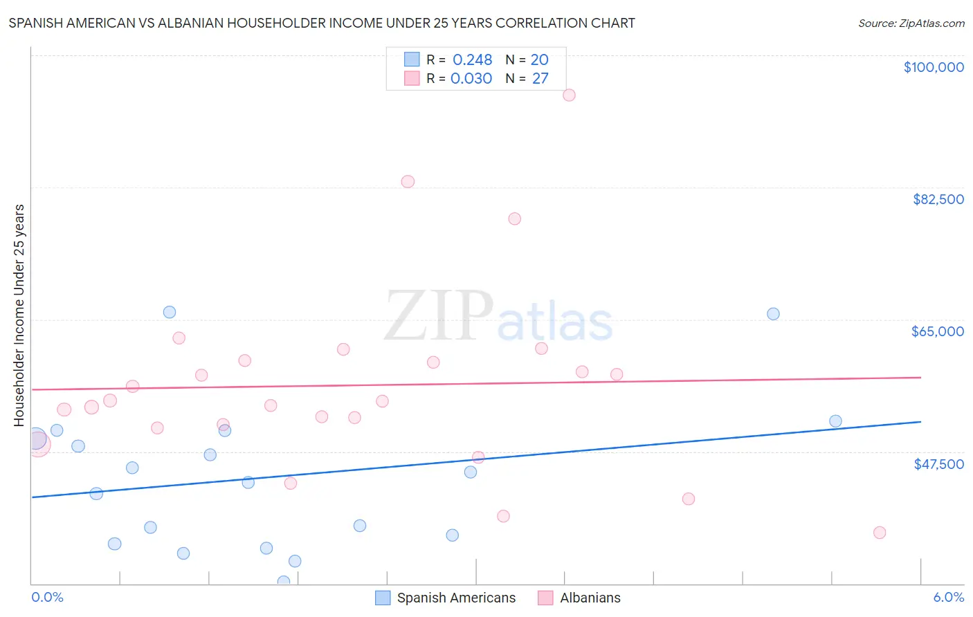 Spanish American vs Albanian Householder Income Under 25 years