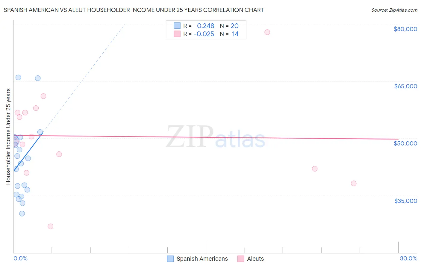 Spanish American vs Aleut Householder Income Under 25 years