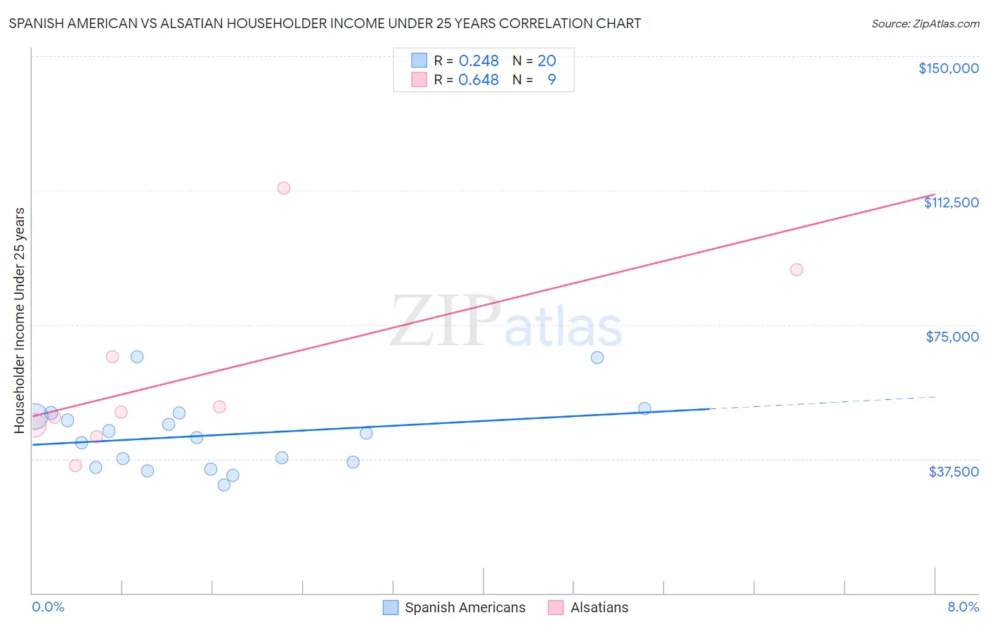 Spanish American vs Alsatian Householder Income Under 25 years