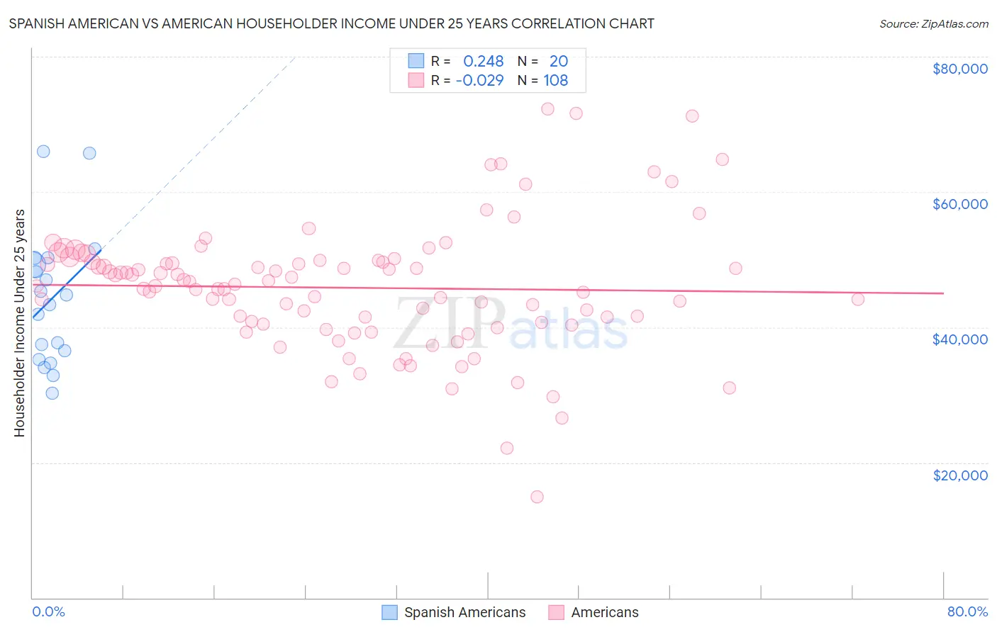 Spanish American vs American Householder Income Under 25 years