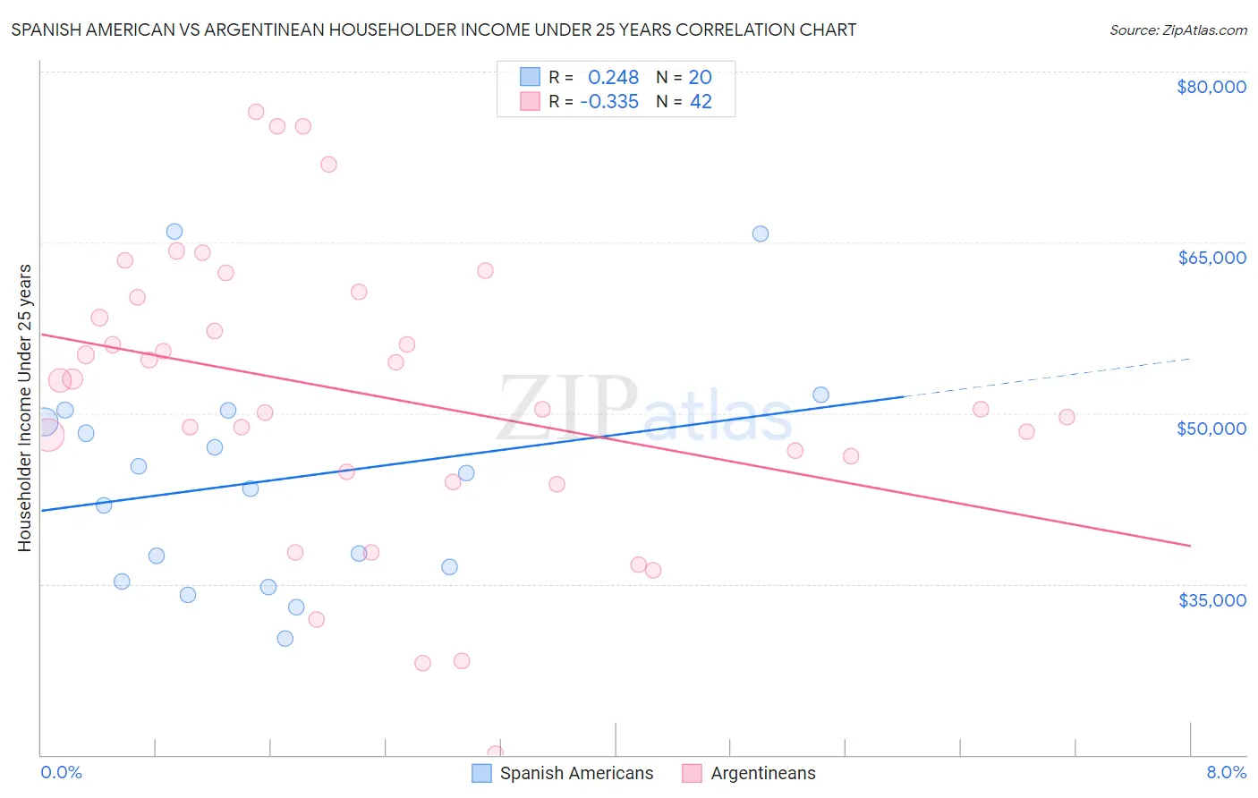 Spanish American vs Argentinean Householder Income Under 25 years