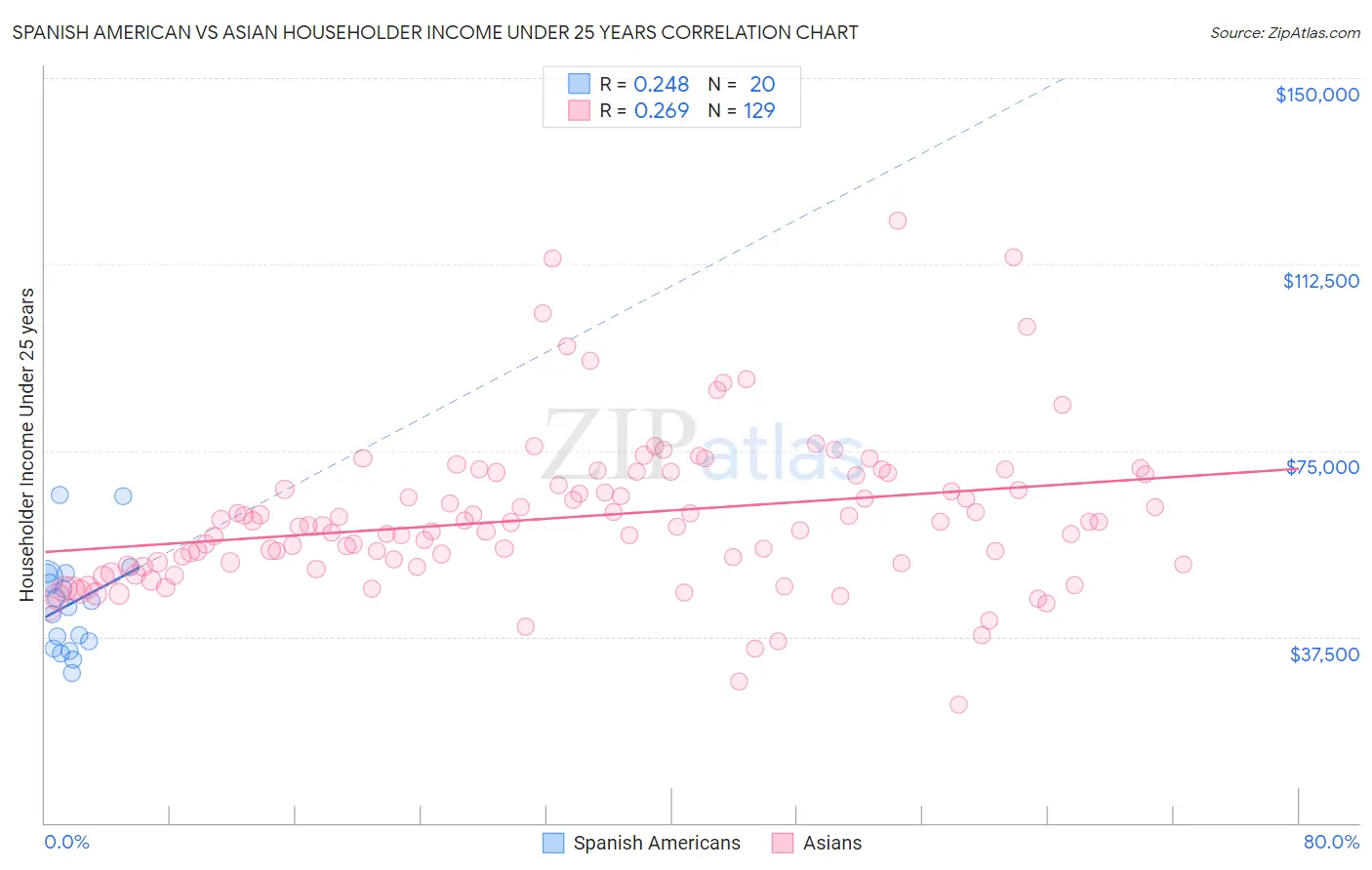 Spanish American vs Asian Householder Income Under 25 years
