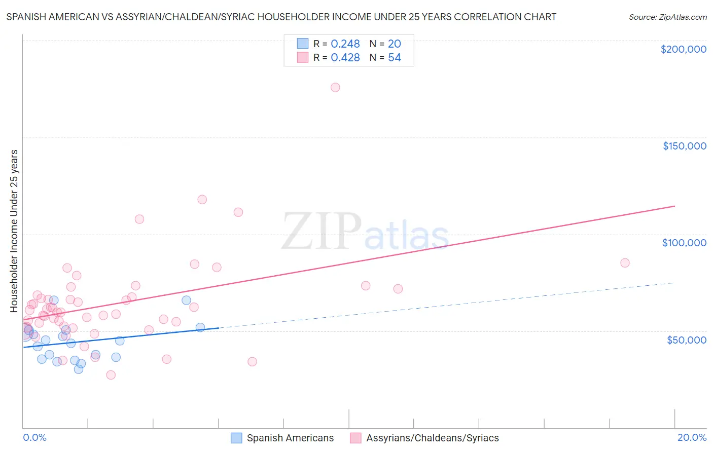 Spanish American vs Assyrian/Chaldean/Syriac Householder Income Under 25 years