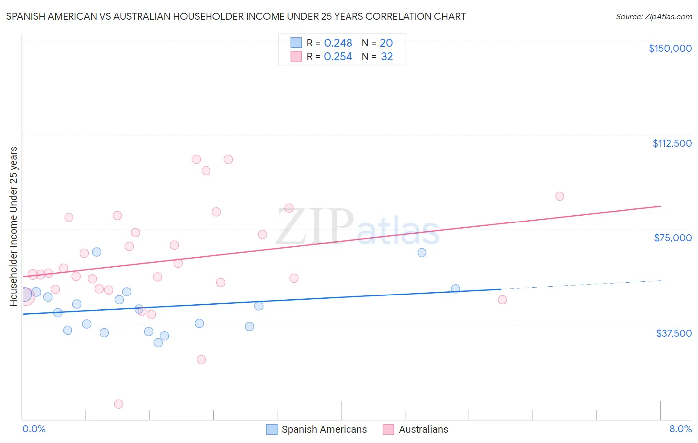 Spanish American vs Australian Householder Income Under 25 years