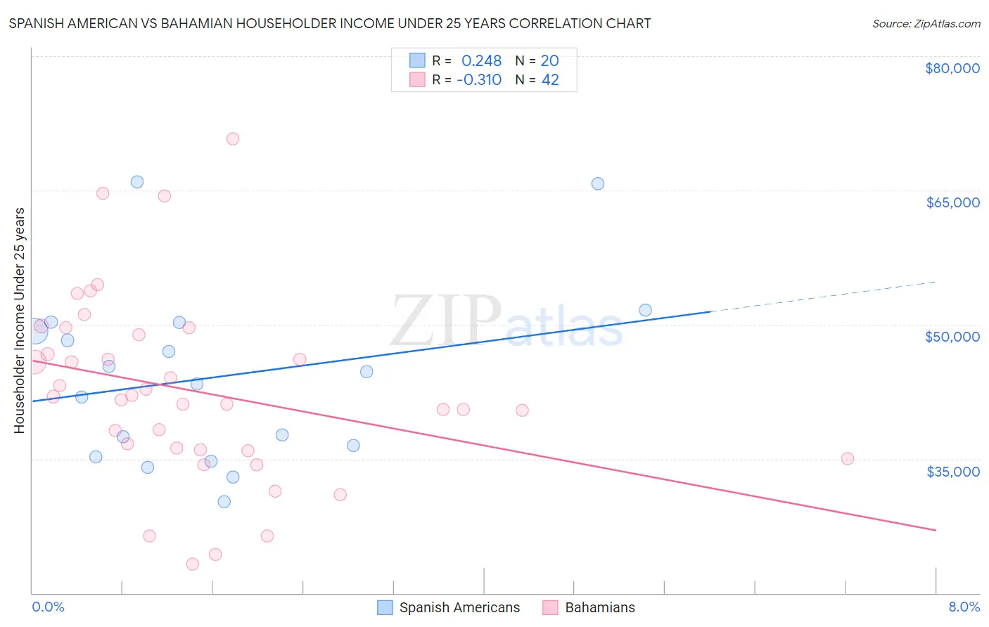 Spanish American vs Bahamian Householder Income Under 25 years