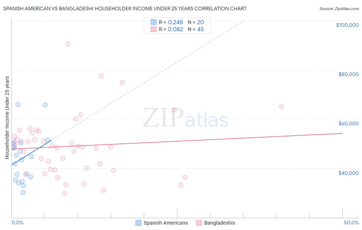 Spanish American vs Bangladeshi Householder Income Under 25 years