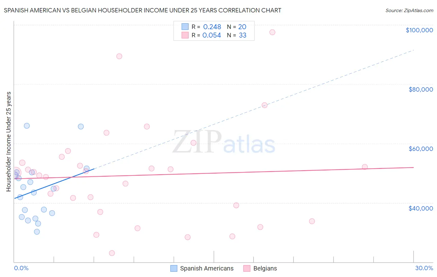 Spanish American vs Belgian Householder Income Under 25 years