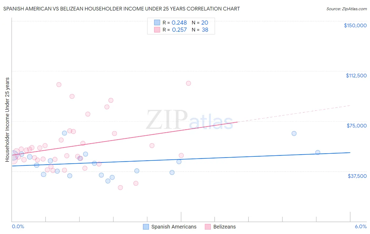 Spanish American vs Belizean Householder Income Under 25 years