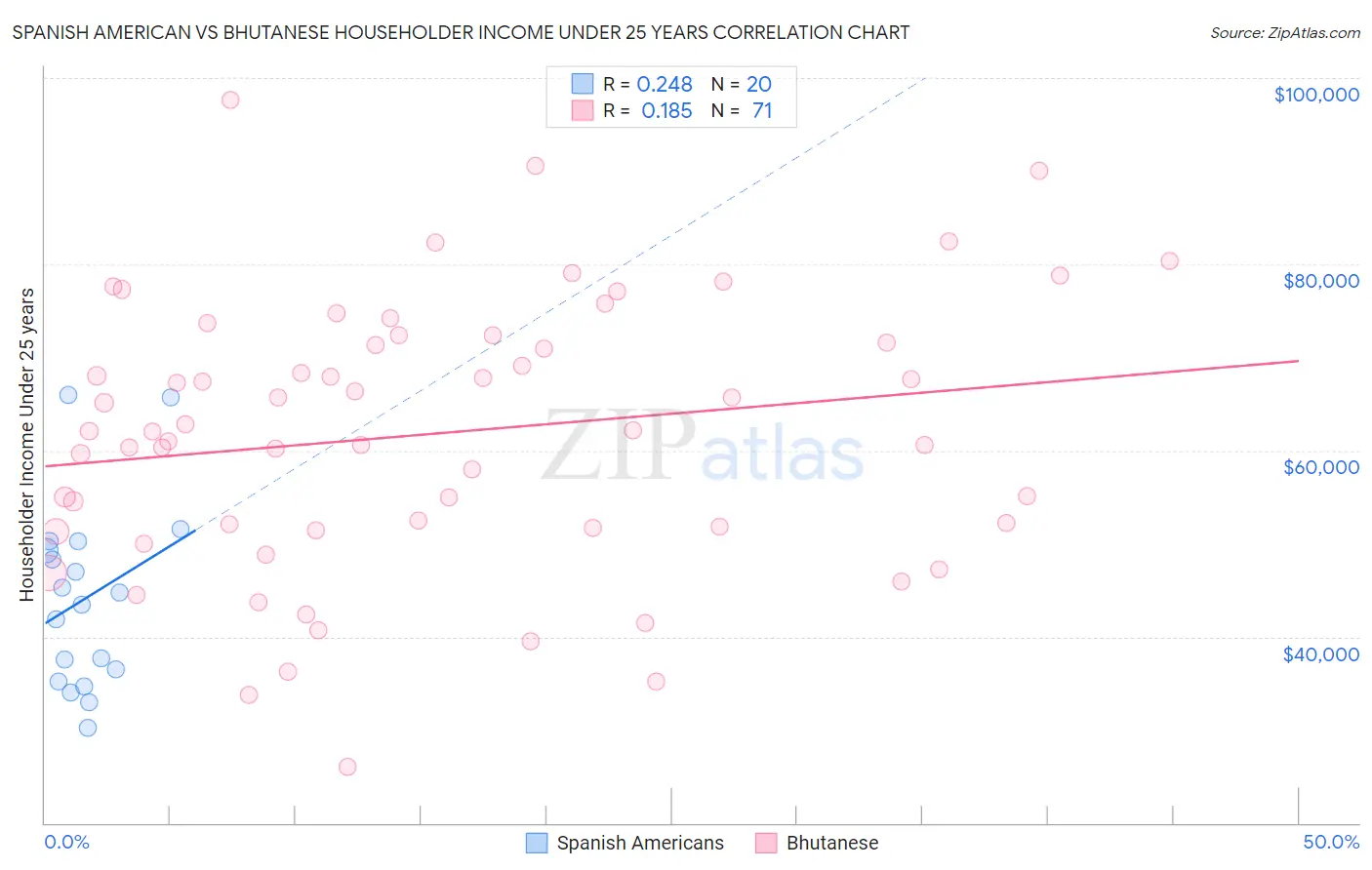 Spanish American vs Bhutanese Householder Income Under 25 years