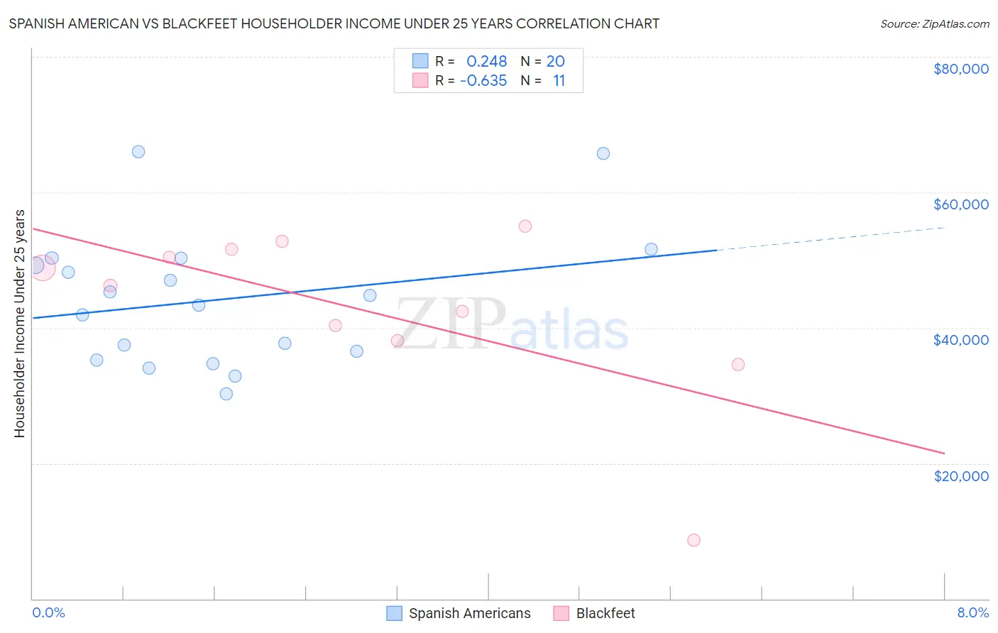 Spanish American vs Blackfeet Householder Income Under 25 years