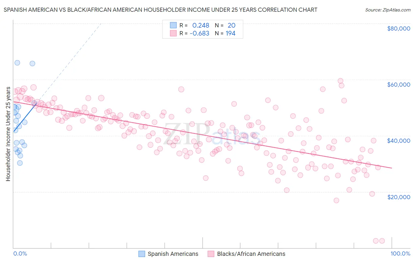 Spanish American vs Black/African American Householder Income Under 25 years