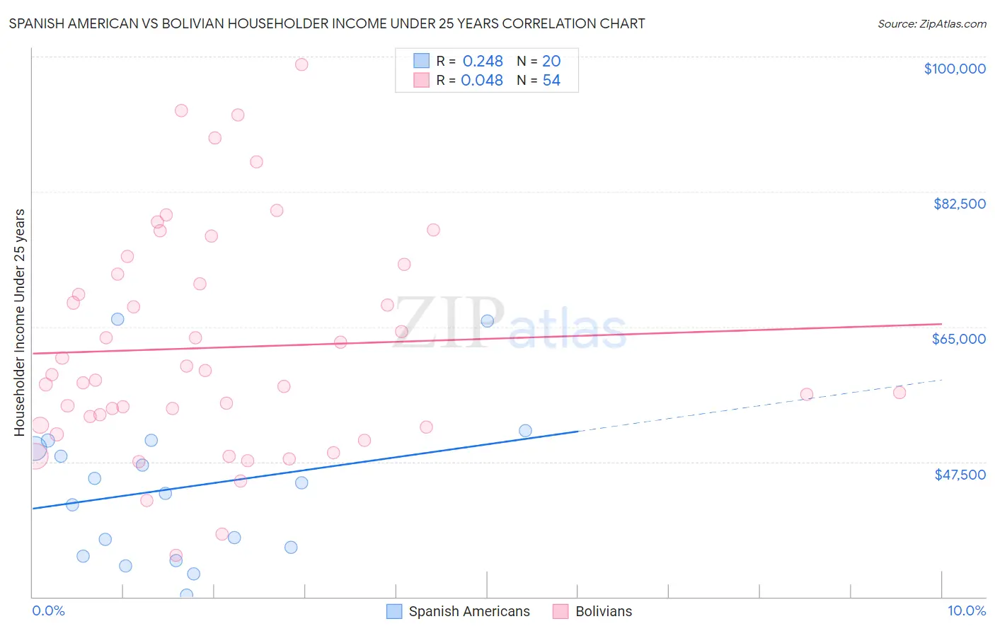 Spanish American vs Bolivian Householder Income Under 25 years