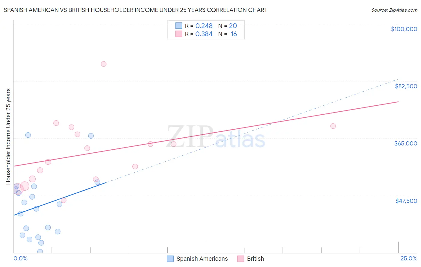 Spanish American vs British Householder Income Under 25 years