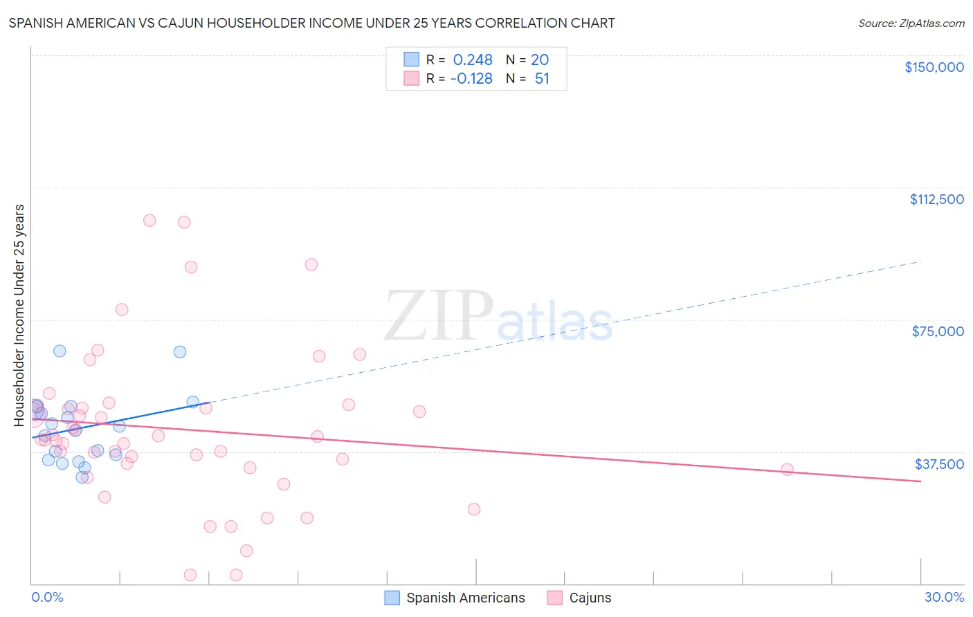 Spanish American vs Cajun Householder Income Under 25 years