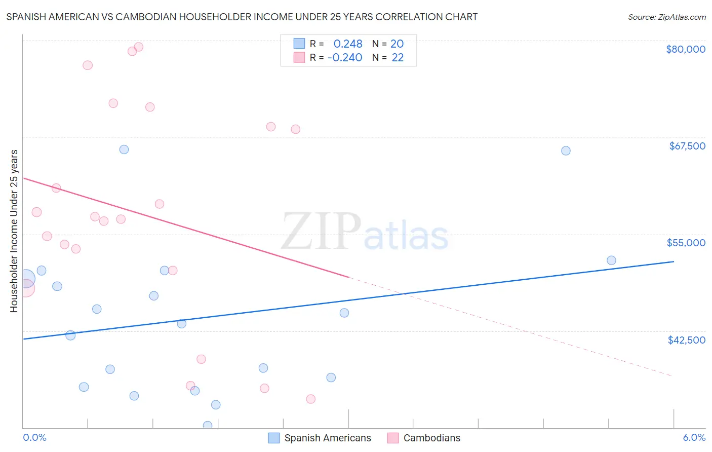 Spanish American vs Cambodian Householder Income Under 25 years