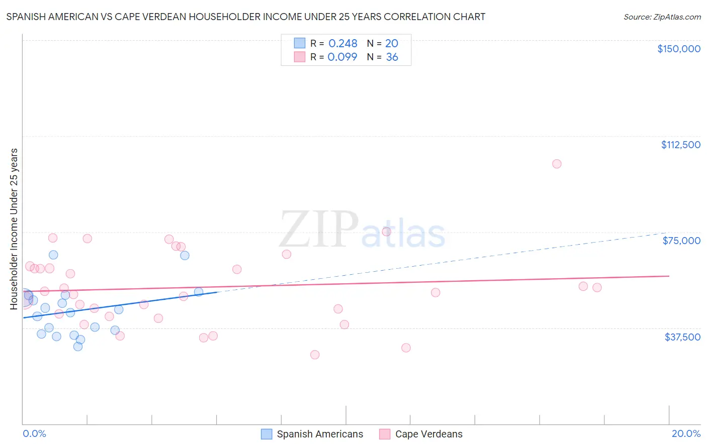 Spanish American vs Cape Verdean Householder Income Under 25 years