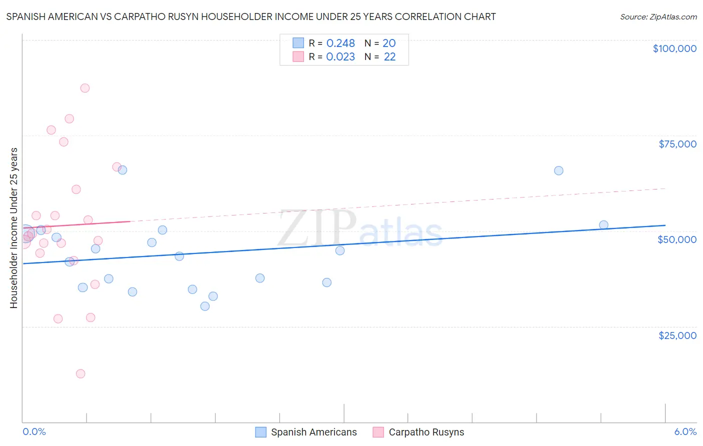 Spanish American vs Carpatho Rusyn Householder Income Under 25 years