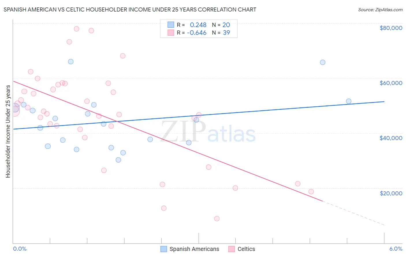 Spanish American vs Celtic Householder Income Under 25 years