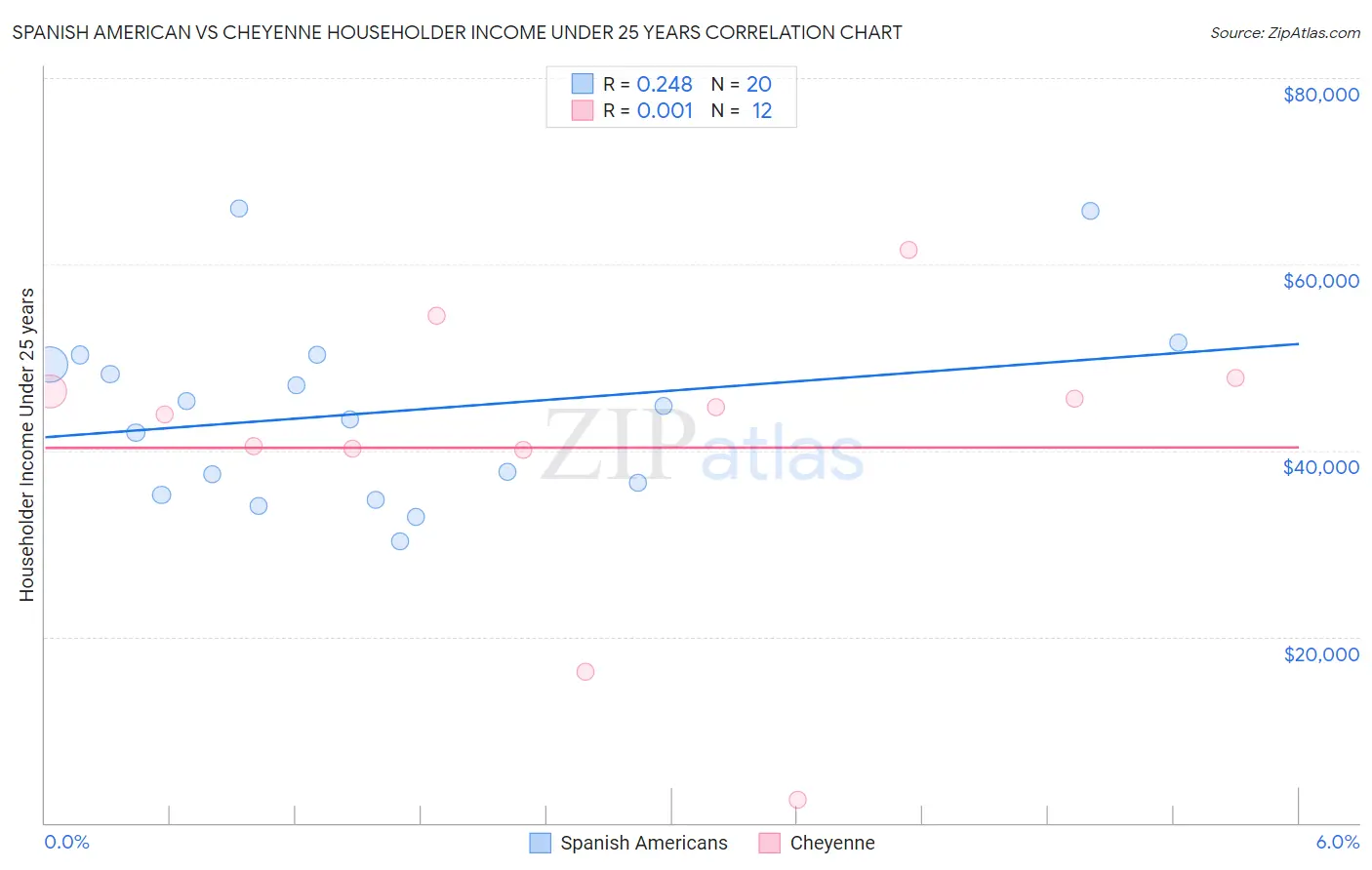 Spanish American vs Cheyenne Householder Income Under 25 years