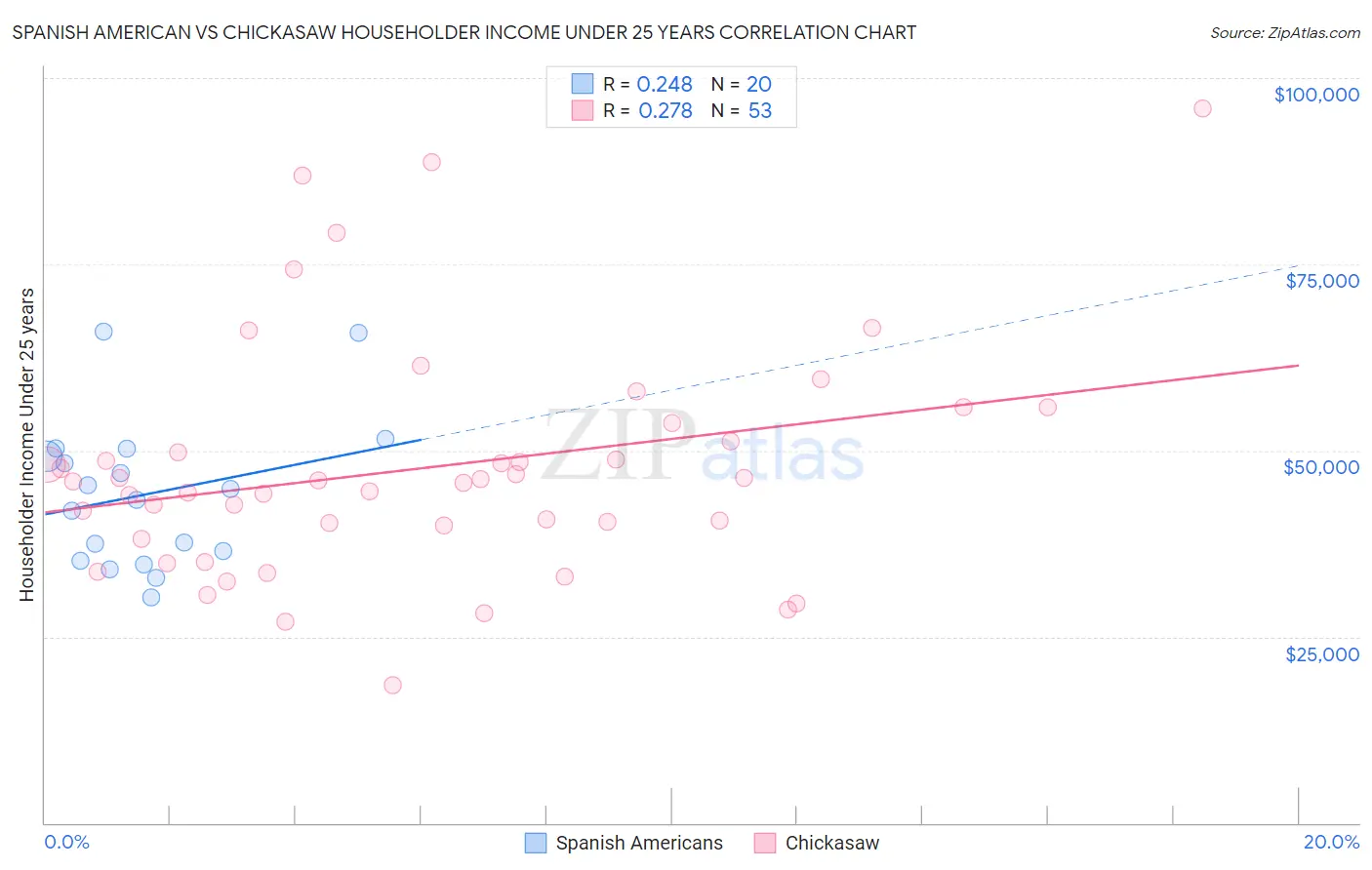 Spanish American vs Chickasaw Householder Income Under 25 years