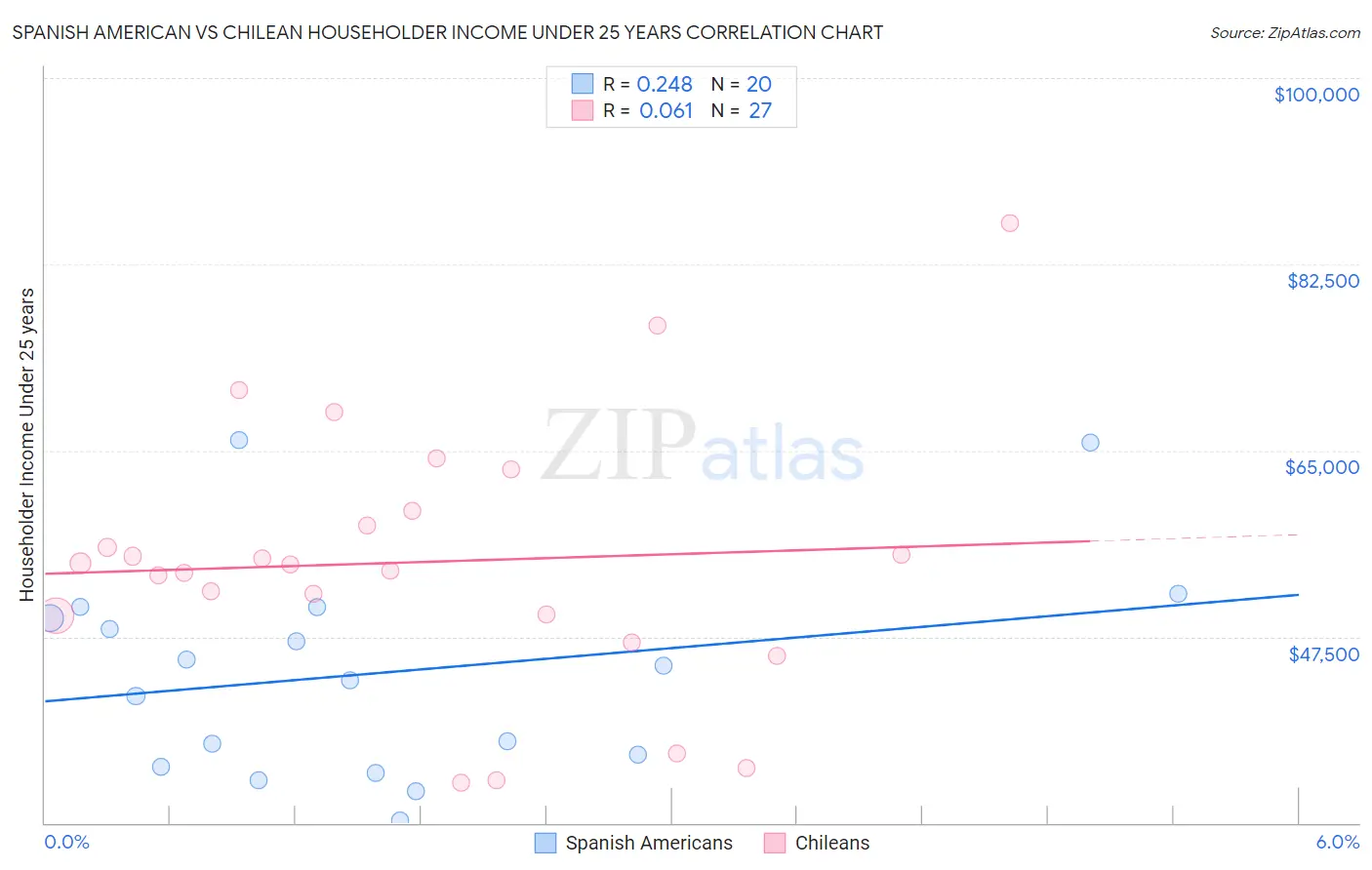 Spanish American vs Chilean Householder Income Under 25 years