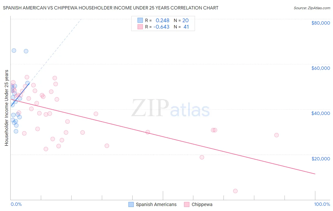 Spanish American vs Chippewa Householder Income Under 25 years