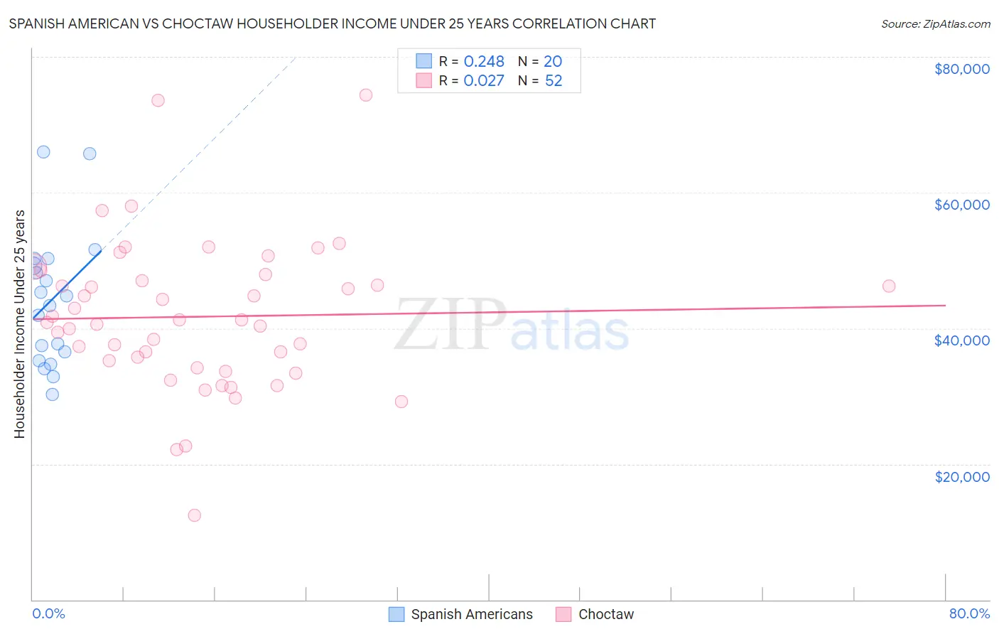 Spanish American vs Choctaw Householder Income Under 25 years