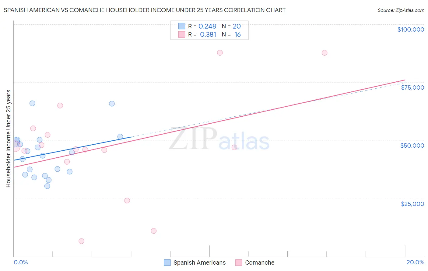 Spanish American vs Comanche Householder Income Under 25 years