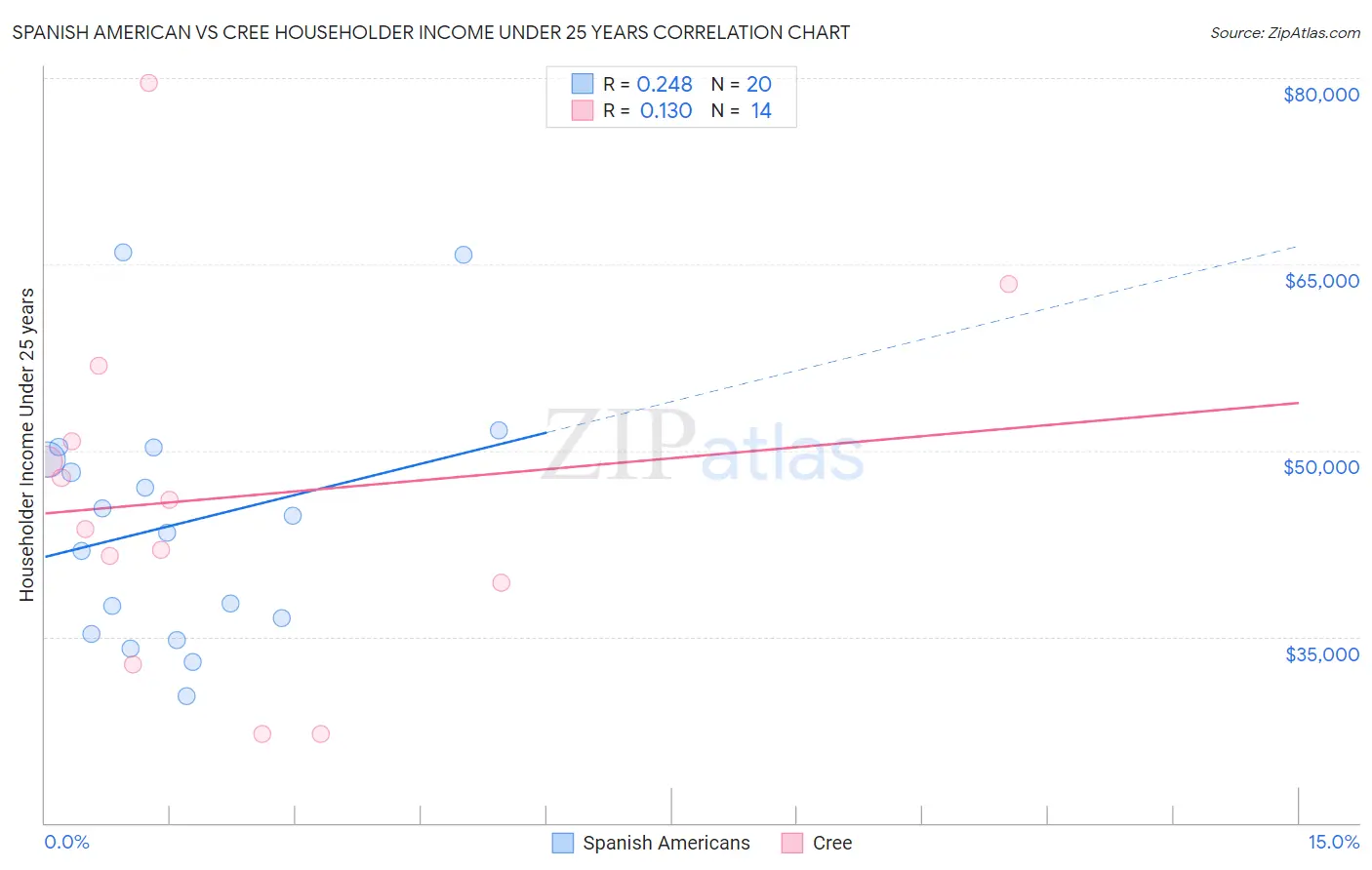 Spanish American vs Cree Householder Income Under 25 years