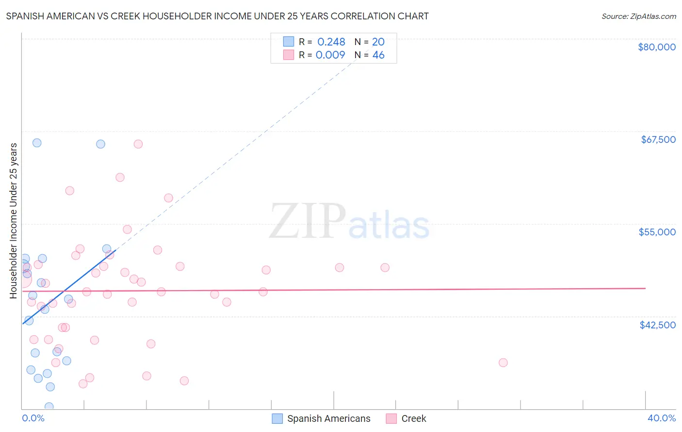 Spanish American vs Creek Householder Income Under 25 years