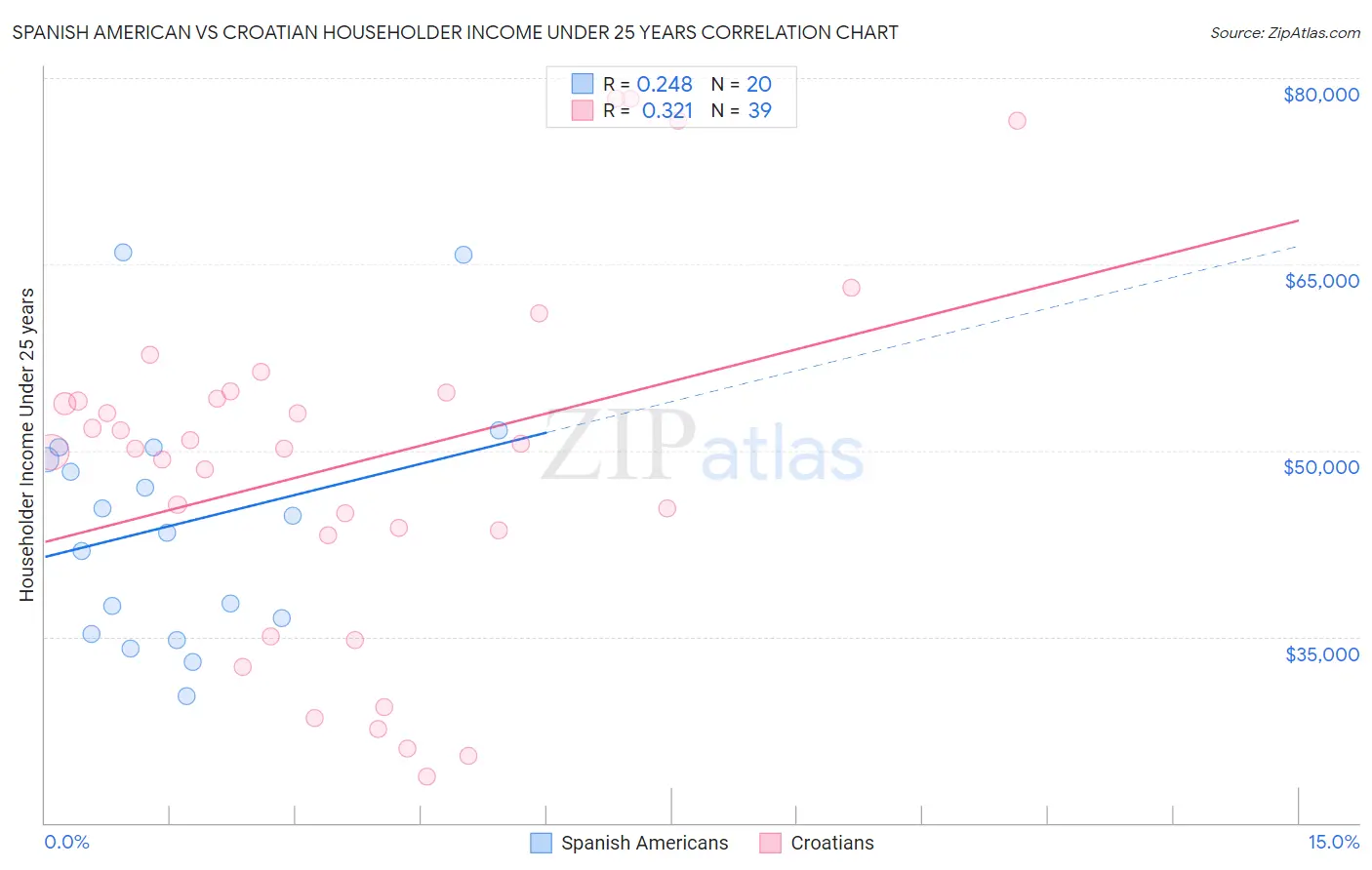 Spanish American vs Croatian Householder Income Under 25 years