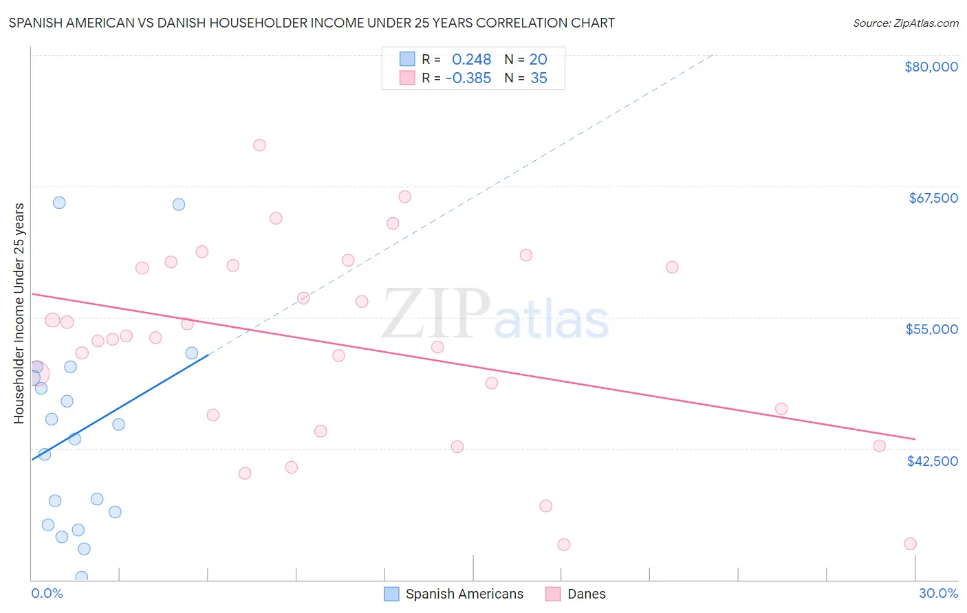 Spanish American vs Danish Householder Income Under 25 years