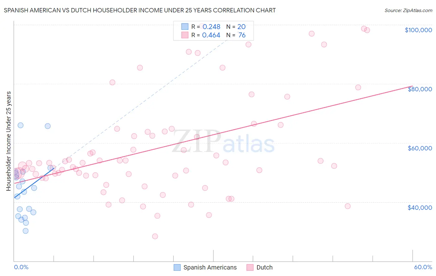 Spanish American vs Dutch Householder Income Under 25 years