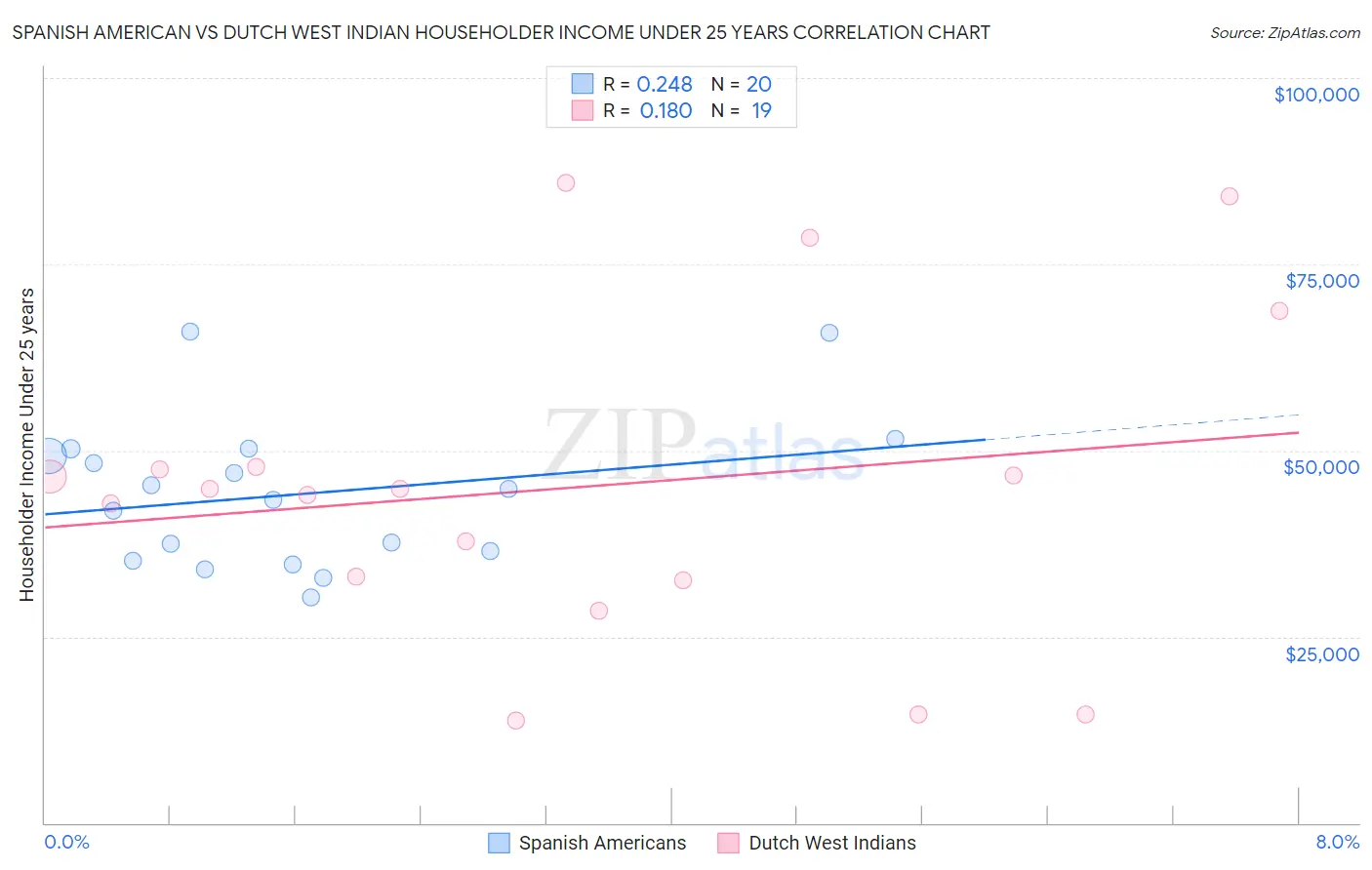 Spanish American vs Dutch West Indian Householder Income Under 25 years