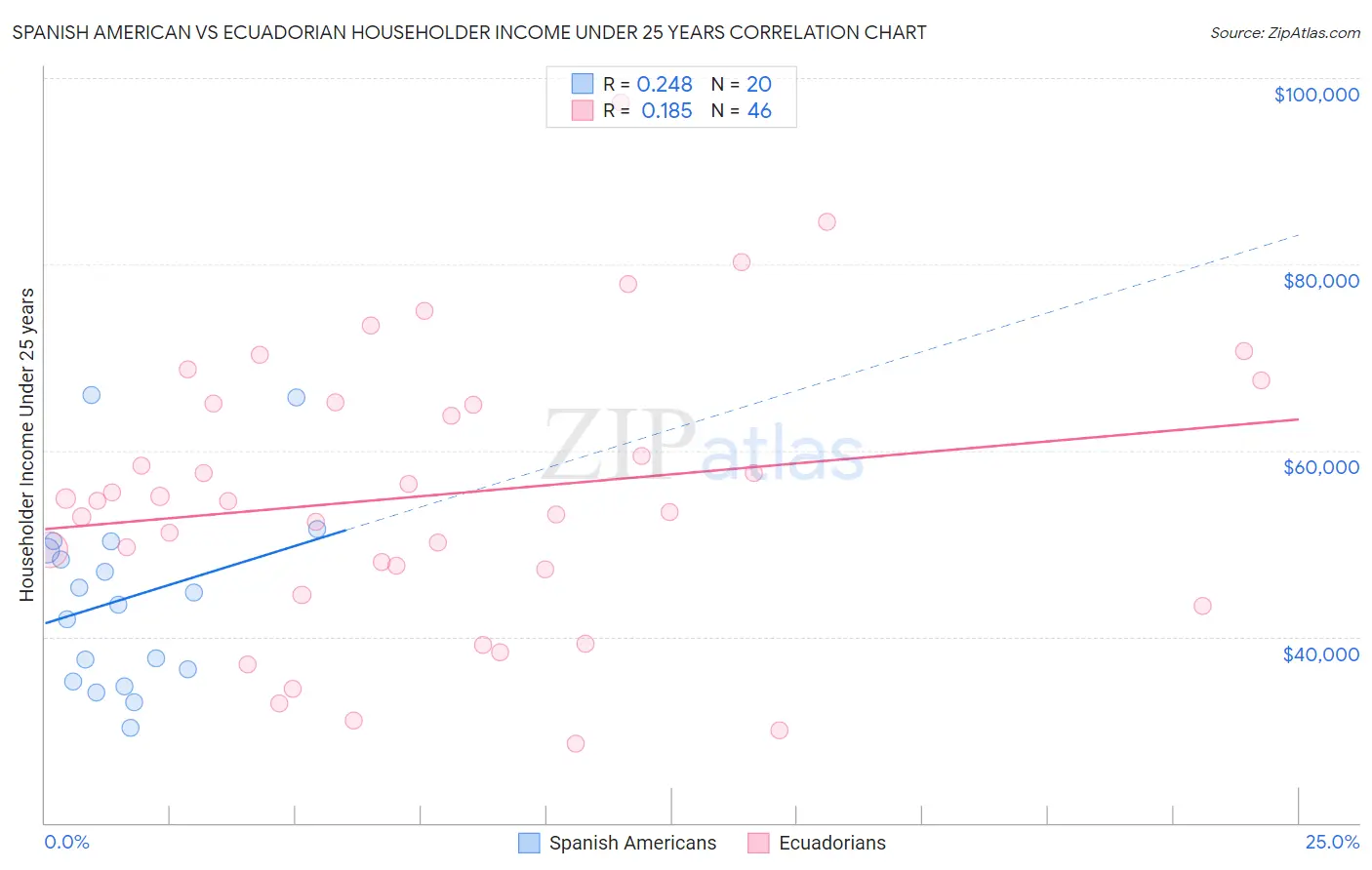 Spanish American vs Ecuadorian Householder Income Under 25 years