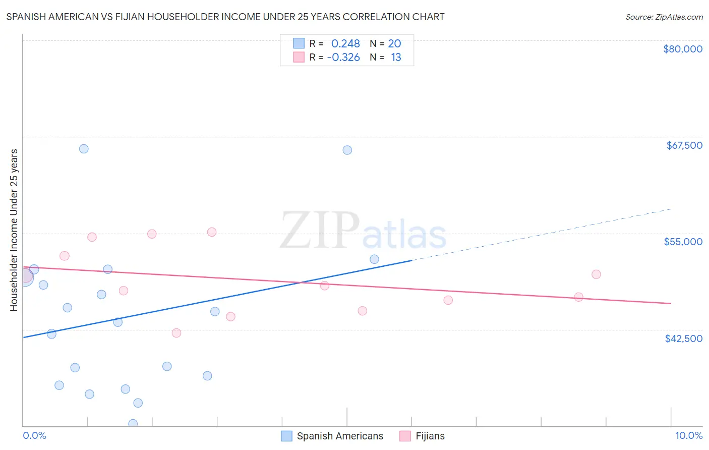 Spanish American vs Fijian Householder Income Under 25 years