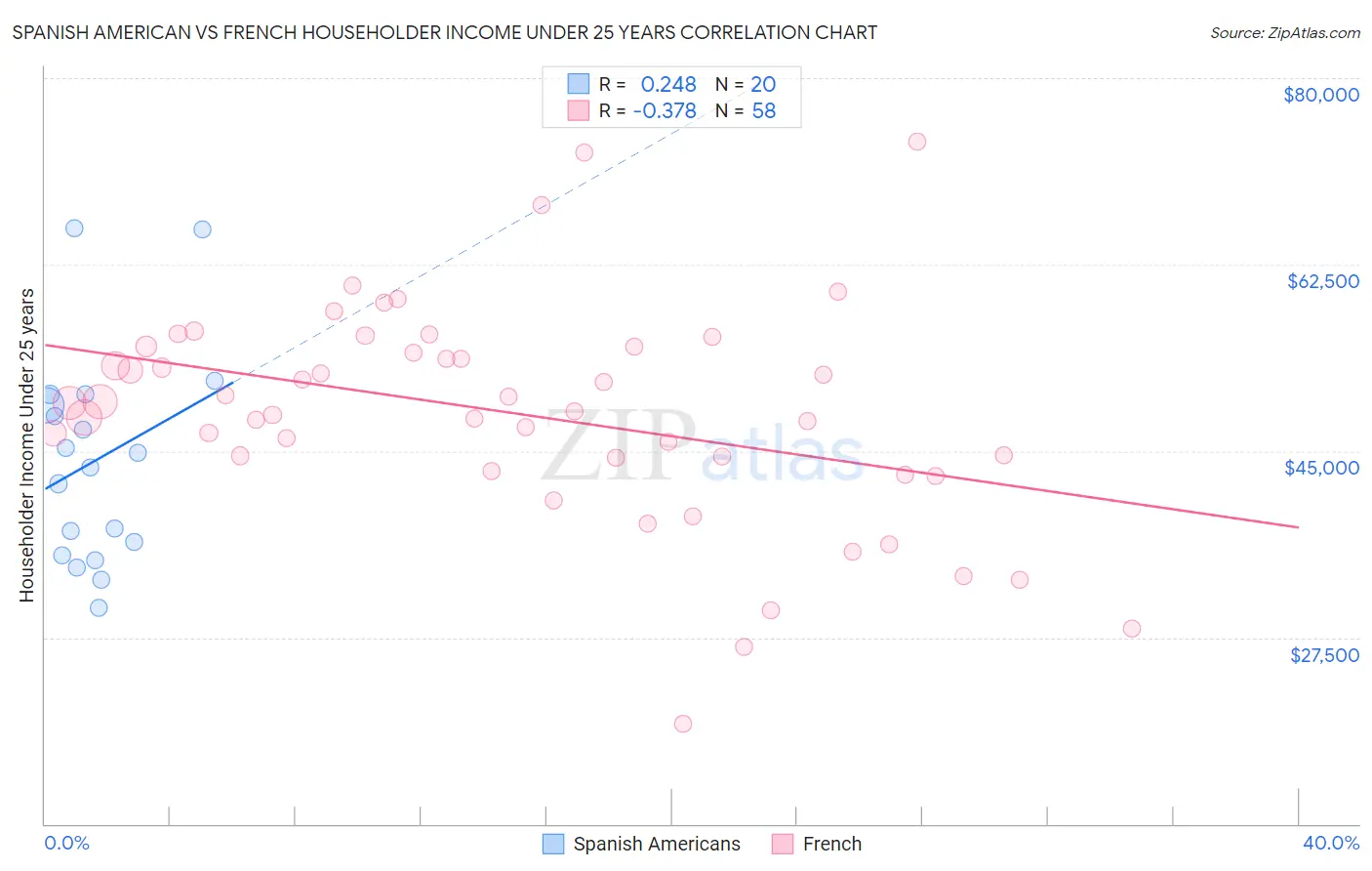 Spanish American vs French Householder Income Under 25 years