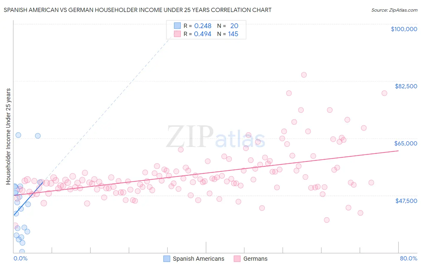 Spanish American vs German Householder Income Under 25 years