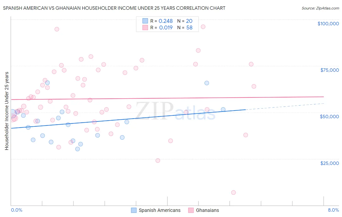 Spanish American vs Ghanaian Householder Income Under 25 years