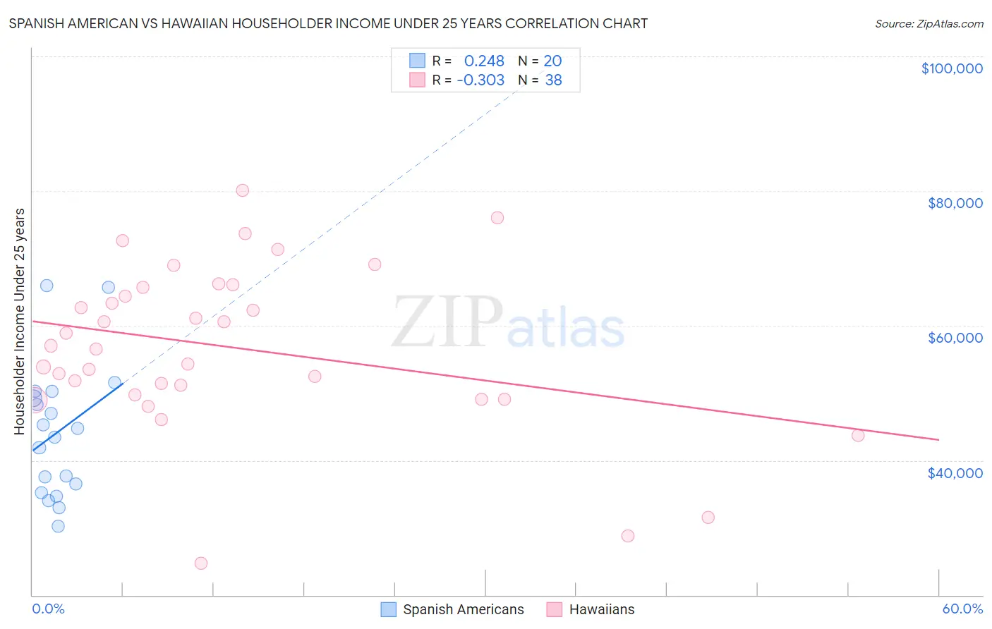 Spanish American vs Hawaiian Householder Income Under 25 years