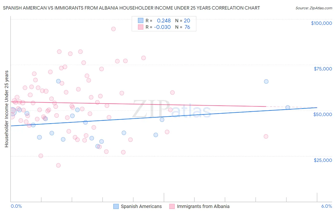 Spanish American vs Immigrants from Albania Householder Income Under 25 years